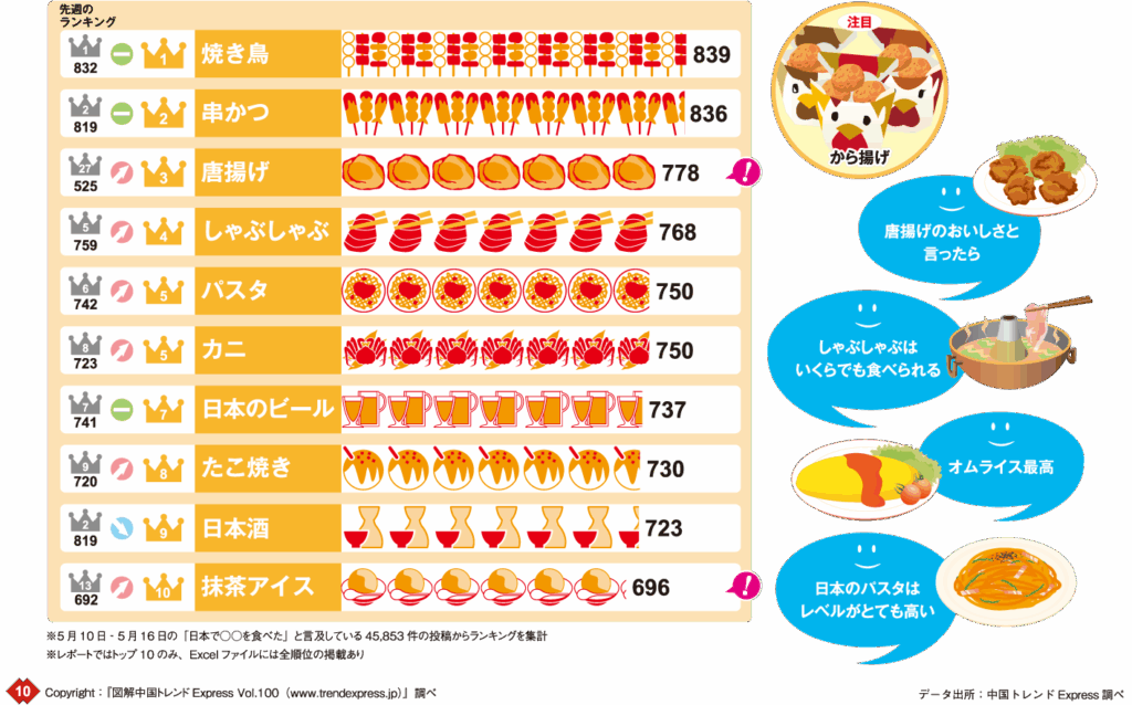 5月10日～16日「食べた」ランキンググラフ：1位焼き鳥839件、2位串かつ836件、3位唐揚げ778件、4位しゃぶしゃぶ768件、5位パスタ750件、6位カニ750件、7位日本のビール737件、8位たこ焼き730件、9位日本酒723件、10位抹茶アイス696件