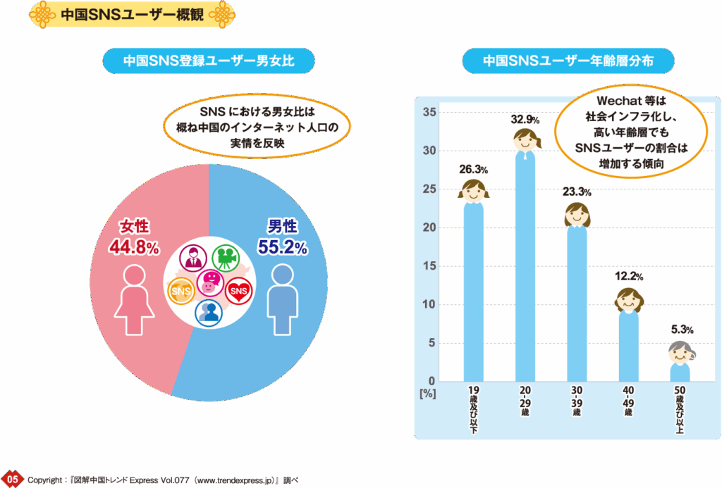中国SNSユーザー概観:中国SNSユーザー男女比:SNSにおける男女比は概ね中国のインターネット人口の実情を反映:中国SNSユーザー年齢層分布:Wechat等は社会インフラ化し、高い年齢層でも、SNSユーザーの割合は増加する傾向