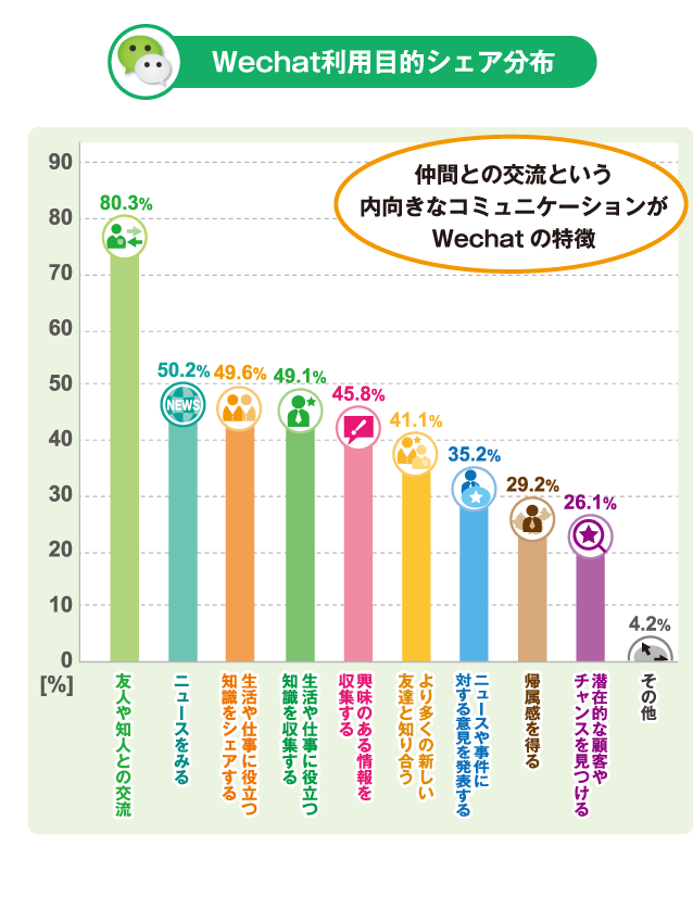 グラフ:Wechat利用目的シェア分布:仲間との交流としう内向きなコミュニケーションがＷｅｃｈａｔの特徴