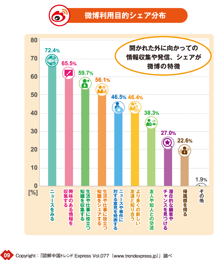 図:徴博利用手目的シェア分布:開かれた外に向かっての情報収集や発信、シェアが微博の特徴