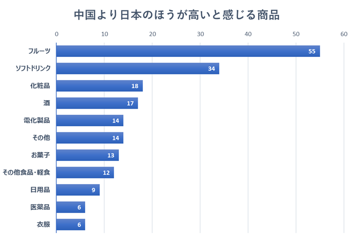 【グラフ2】中国より日本の方が高いと感じる商品