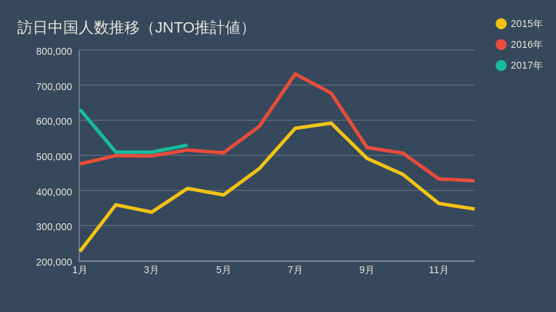 訪日中国人数推移