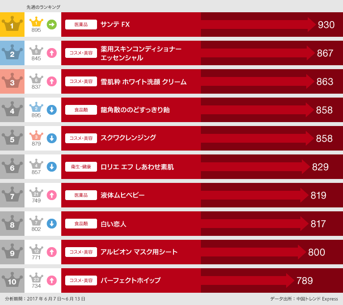 1位サンテFX930件、2位薬用コンディショナーエッセンシャル867件、3位雪肌粋ホワイト洗顔クリーム863件、4位龍角散ののどすっきり飴858件、スクワクレンジング858件、6位ロリエエフしあわせ素肌829件、7位液体ムヒベビー819件、8位白い恋人817件、9位アルビオンマスク用シート800件、10位パーフェクトホイップ789件
