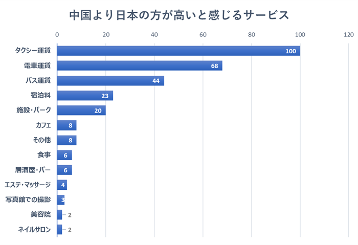 グラフ:中国より日本の方が高いと感じるサービス:タクシー運賃100件、電車運賃68件、バス運賃44件、宿泊料23件、施設・パーク20件、カフェ8件、その他8件、食事6件、居酒屋・バー6件、エステ・マッサージ4件、写真館での撮影3件、美容院2件、ネイルサロン2件