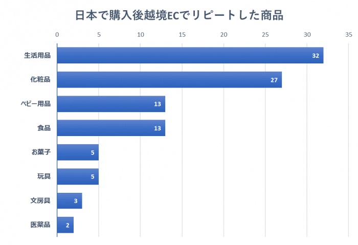 グラフ：日本で購入後越境ECでリピートした商品:生活用品32、化粧品27、ベビー用品13、食品13、お菓子5、玩具5、文房具3、医薬品2