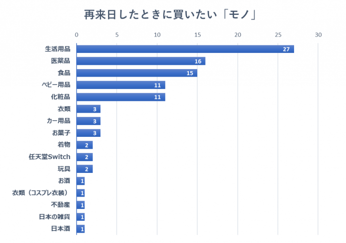 グラフ:再来日したときに買いたい「モノ」:生活用品27、医薬品16、食品15、ベビー用品11、化粧品11、衣類3、カー用品3、お菓子3、着物2、任天堂