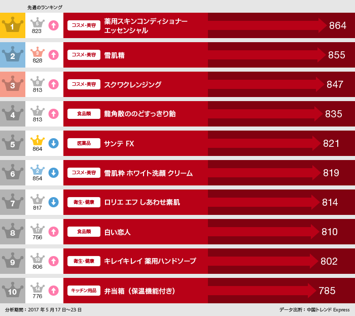 21017年5月17日~23日「買った」ランキンググラフ:1位薬用スキンコンディショナーエッセンシャル864件、2位雪肌精855件、3位スクワクレンジング847件、4位龍角散ののどすっきり飴835件、5位サンテFX321件、6位雪肌精ホワイト洗顔クリーム819位、7位ロリエエフしあわせ素肌814件、8位白い恋人810件、9位キレイキレイ薬用ハンドソープ802件、10位弁当場工(保温機能付き)785件