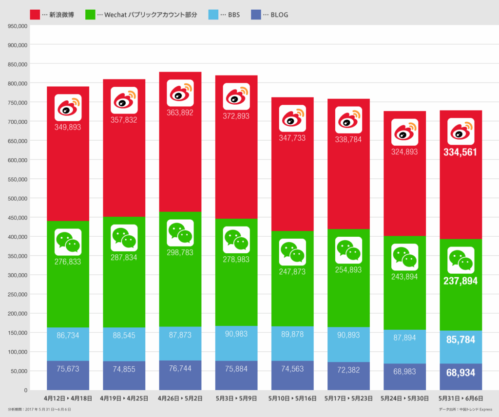 中国SNSでの日本関連書き込み件数、5月31日から6月6日までWeibo334,561件、WeChatパブリックアカウント部分237,894件、BBS85,784件、ブログ68,934件