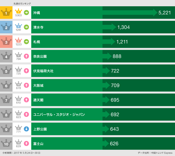 先週のランキング:1位沖縄5221件、2位清水寺1304件、3位札幌1211件、4位奈良公園888件、5位伏見稲荷大社722件、6位大阪城709件、7位通天閣695件、8位ユニバーサル・スタジオ・ジャパン692件、9位上野公園643件、10位富士山626件:分析期間2017年5月24日~30日:データ出所中国トレンドExpress