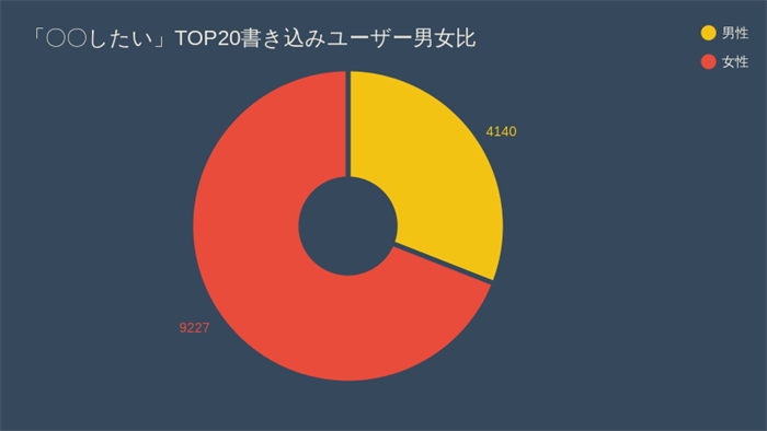 グラフ:○○したいTOP20書き込みユーザー男女比:男性4140件、女性9227件