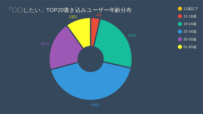 グラフ：○○したいTOP20書き込みユーザー年齢分布:12歳以下1321件、12～18歳492件、19～24歳3319件、25～34歳5651件、35～50歳2578件、51～80歳2578件