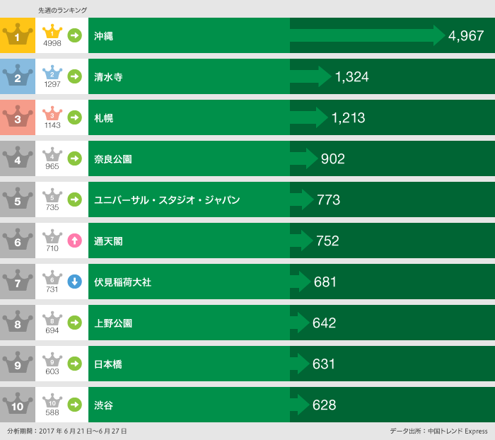 グラフ:行ったランキング:1位沖縄4,967件、2位清水寺1,324件、3位札幌1,213件、4位奈良公園902件、5位ユニバーサル・スタジオ・ジャパン773件、6位通天閣752件、7位伏見稲荷大社642件、8位上野公園642件、9位日本橋631件、10位渋谷628件:分析期間2017年6月27日～6月27日
