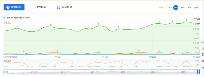 指数グラフ：貯金、資産運用、不動産