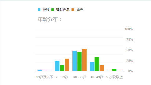 グラフ：貯金、資産運用、不動産：年代別