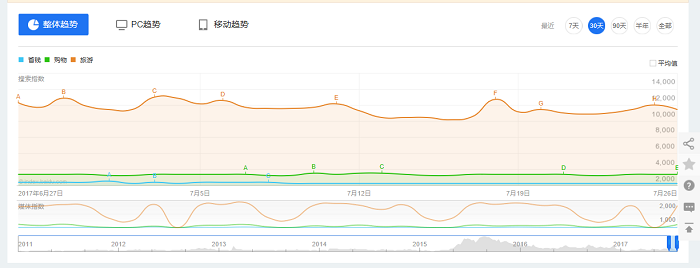 グラフ：節約、ショッピング、旅行：指数