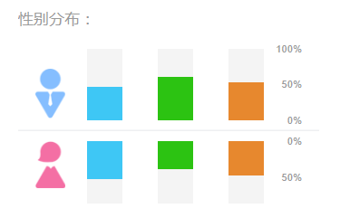 節約、ショッピング、旅行：男女別