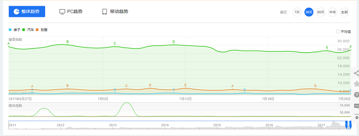 グラフ：資産や消費に関するキーワードの百度指数：家、車、別荘