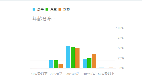 グラフ：資産や消費に関するキーワードの百度指数：家、車、別荘：年代別