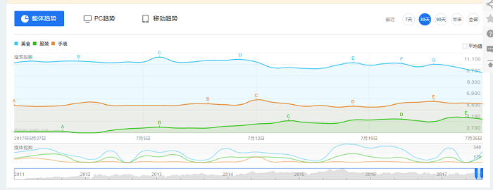 グラフ：資産や消費に関するキーワードの百度指数：グルメ、ファッション、腕時計