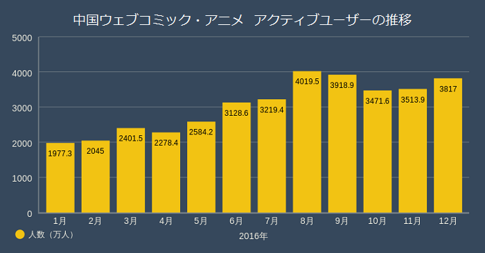 グラフ:中国ウェブコミック・アニメアクティブユーザーの推移:2016年:1月1977.3、2月2045、3月2401.5、4月2278.4、5月2584.2、6月3128.6、7月3219.4、8月4019.5、9月3918.9、10月3471.6、11月3513.9、12月3817:単位人数(万人)