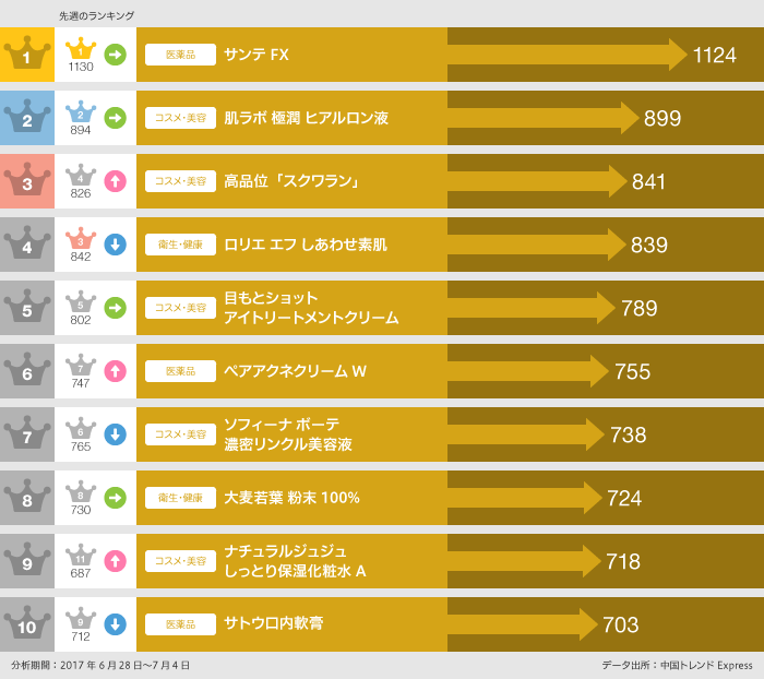 グラフ:2017年6月28日‐7月4日ECサイト人気商品ランキング:1位、サンテFX、1124件：2位、肌ラボ 極潤 ヒアルロン液、899件：3位、高品位「スクワラン」841件、4位 、ロリエ エフ しあわせ素肌、839位：5位、目もとショット アイトリートメントクリーム、789件：6位、ペアアクネクリームW、755件：7位、ソフィーナ ボーテ 濃密リンクル美容液、738件：8位、大麦若葉 粉末100%、724件：9位、ナチュラルジュジュ しっとり保湿化粧水A、718件：10位、サトウ口内軟膏、703件