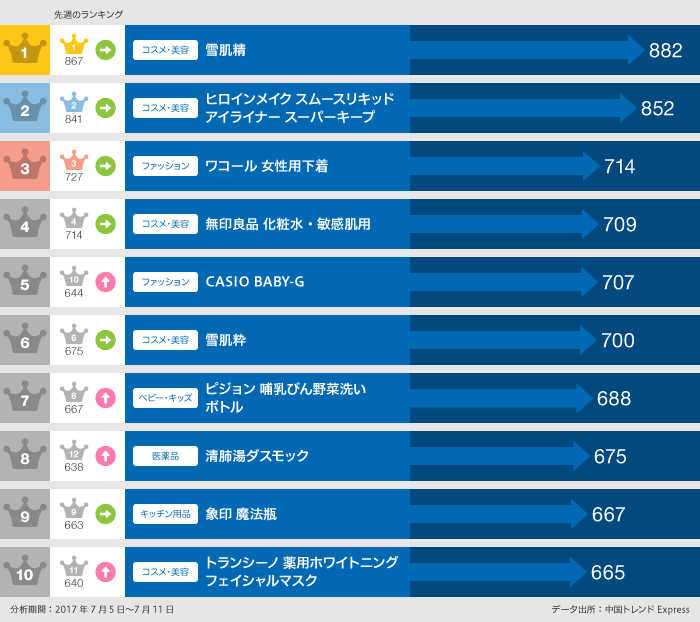 グラフ:買いたいランキング7月5日‐7月11日:順位、商品名、先週順位、先週件数の順:1位、雪肌精、882、1位、867:2位、ヒロインメイク スムースリキッドアイライナー スーパーキープ、852、2位、841:3位、ワコール 女性用下着、714、3位、727:4位、無印良品 化粧水・敏感肌用、709、4位、714:5位、CASIO BABY-G、707、10位、644:6位、雪肌粋、700、6位、675:7位、ピジョン 哺乳びん野菜洗い ボトル、688、8位、667、8位、清肺湯ダスモック、675、12位、638:9位、象印 魔法瓶、667:9位、663、10位、トランシーノ 薬用ホワイトニングフェイシャルマスク、665、11位、640