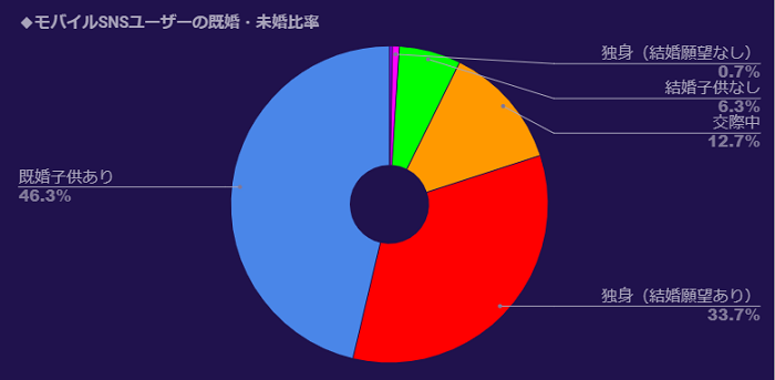 グラフ:モバイルSNSユーザーの既婚・未婚比率:その他0.3%、独身(結婚願望なし)0.7%、結婚子供なし 6.3%、交際中12.7%、独身(結婚願望あり)33.7%、既婚子供あり46.3%