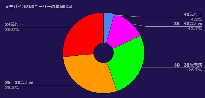 グラフ:モバイルSNSユーザーの年齢比率:40歳以上4.3%、35-40歳未満13.7%、30-35歳未満26.7%、25-30歳未満28.8%、24歳以下 26.6%