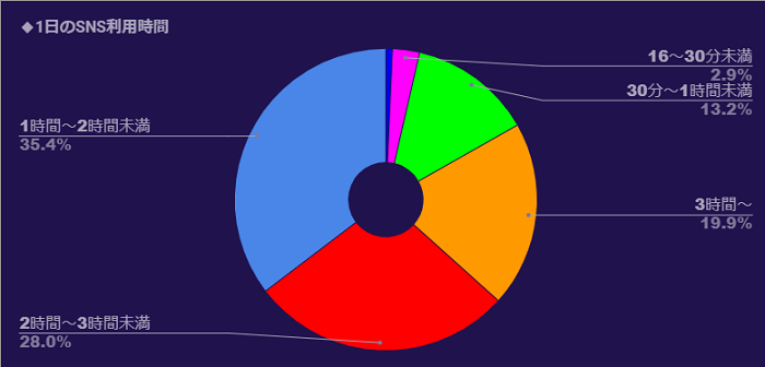 グラフ:1日のSNS利用時間:15分以内0.7%、16~30分未満2.9%、30分~1時間未満13.2%、3時間~ 19.9%、2時間~3時間未満 28.0%、1時間~2時間未満 35.4%