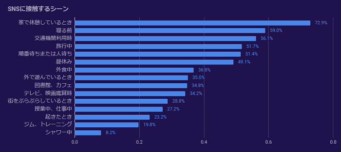グラフ:SNSに接触するシーン:家で休憩しているとき72.9%、寝る前59.0%、交通機関利用時56.1%、旅行中51.7%、順番待ちまたは人待ち51.4%、昼休み49.1%、外食中36.8%、外で遊んでいるとき35.0%、図書館、カフェ34.8%、テレビ、映画鑑賞時34.2%、街をぶらぶらしているとき28.8%、授業中、仕事中27.2%、起きたとき、23.2%、ジム、トレーニング19.8%、シャワー中8.2%