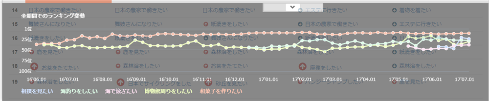 〇〇したいランキング推移
