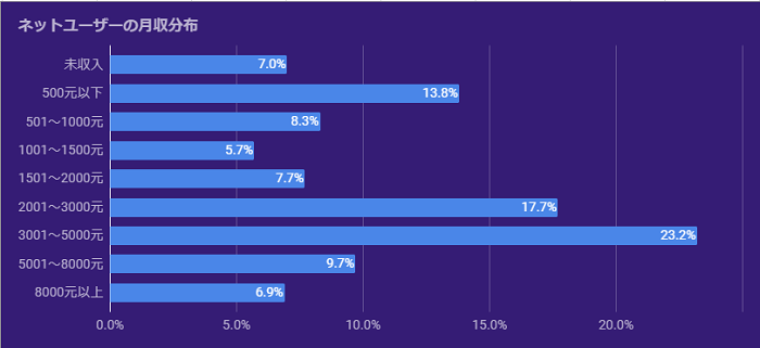 グラフ:ネットユーザーの年収分布:未収入7.0%、500元以下13.8%、501~1000元8.3%、1001~1500元5.7% 、1501~2000元7.7%、2001~3000元17.7%、3001~5000元23.2%、5001~8000元9.7%、8000元以上6.9%
