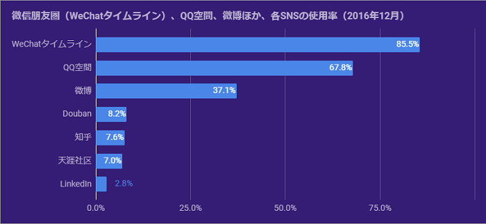グラフ:微信(WeChat)、QQ空間、微博ほか、各SNSの使用率(2016年12月):WeChatタイムライン85.5%、QQ空間67.8%、微博37.1%、Douban8.2%、知乎7.6%、天涯社区7.0%、LinkedIn2.8%