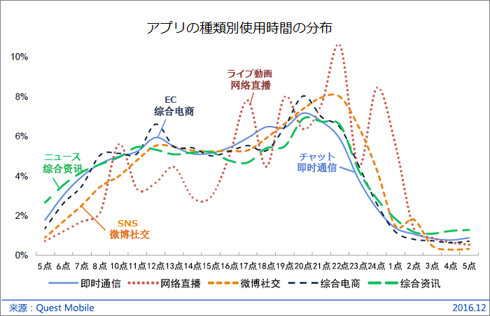 グラフ:アプリの種類別使用時間の分布