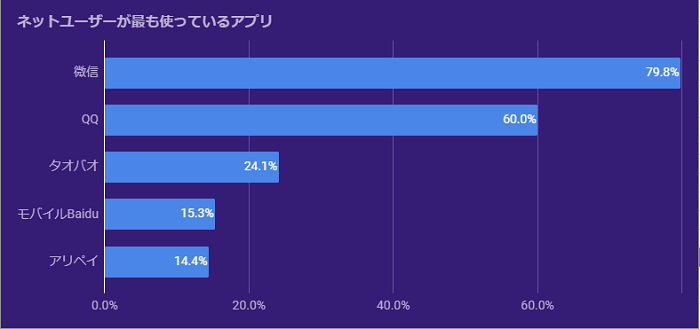 グラフ:ネットユーザーが最も使っているアプリ:微信79.8%、QQ60.0%、タオバオ24.1%、モバイルBaidu15.3%、アリペイ14.4%