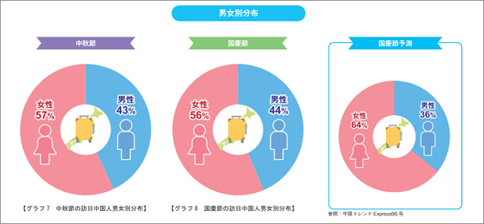 訪日中国人の男女別分布