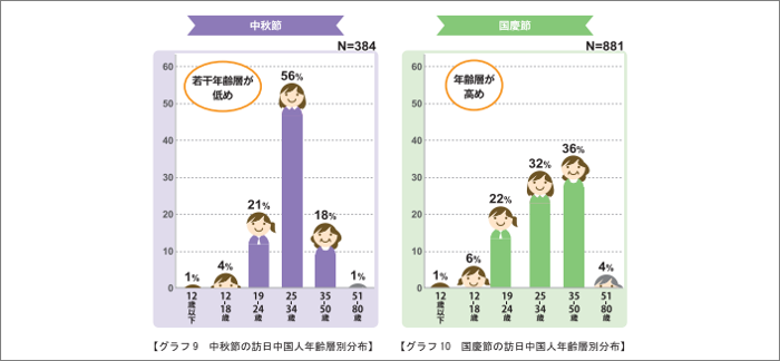 訪日中国人の年齢別分布