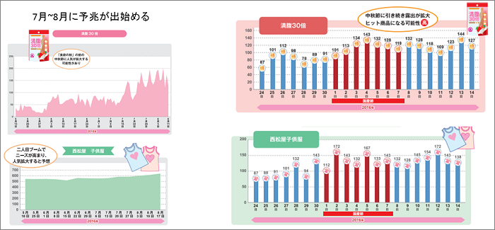 秋冬の季節性商品は需要が拡大するのが毎年の傾向