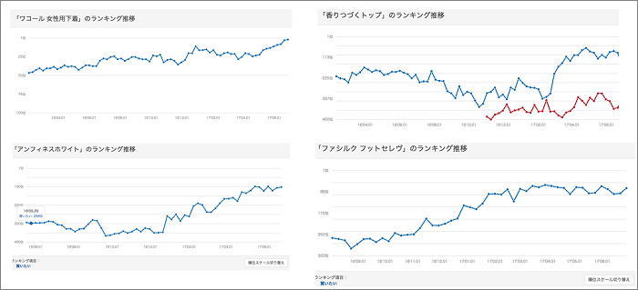 最近の急上昇商品