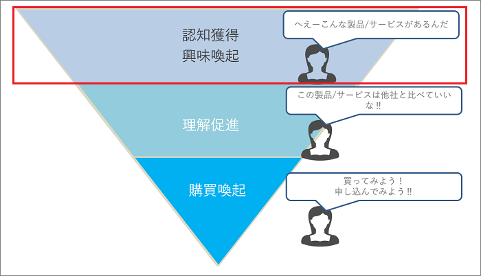 認知拡大が売り上げアップに与える影響が大きい:認知されていないと選ばれない
