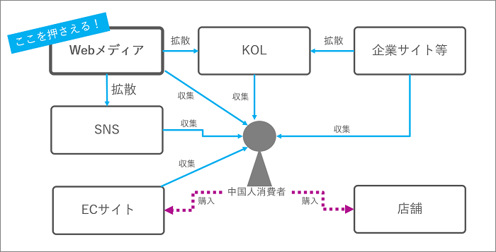 そもそも、中国ではどのように情報が伝播するのか:Webメディアを押さえることができれば、中国人に効率よく情報を伝えることができる