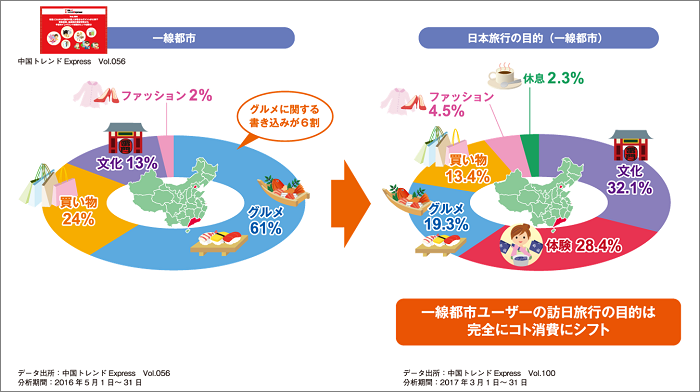 旅行目的は？：一線都市圏では文化・体験を求めるコト消費需要が拡大