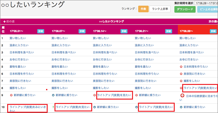 ○○したいランキング：ライトアップ（夜景ニーズが急上昇）