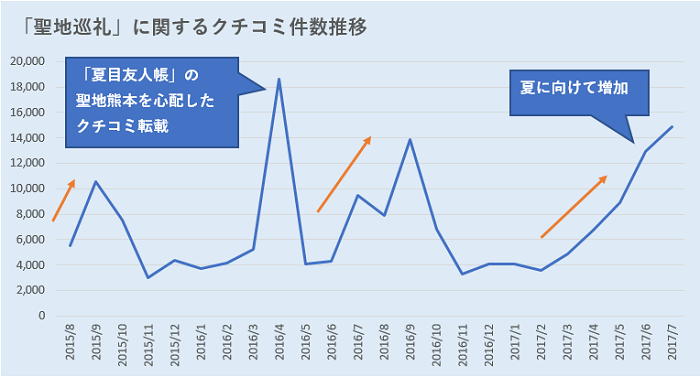 グラフ：「聖地巡礼」に関するクチコミ推移