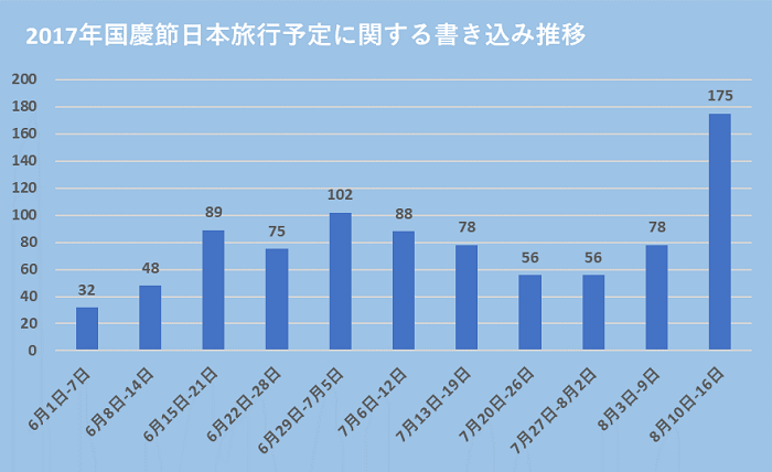 グラフ:2017年国慶節日本旅行予定に関する書き込み推移:6月8日-14日32、 6月15日-21日48、6月22日-28日89、6月29日-7月5日75、7月6日-12日102、7月13日-19日88、7月20日-26日78、7月27日-8月2日56、8月3日-9日78、8月10日-16日175