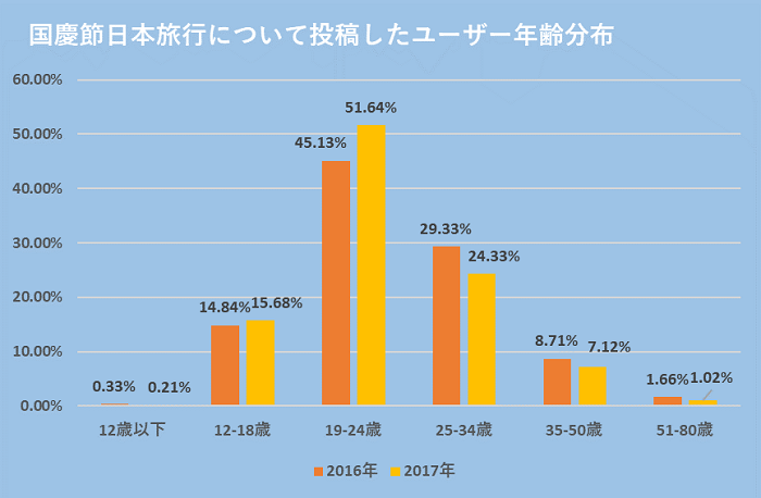 グラフ:国慶節日本旅行について投稿したユーザー年齢分布:2016年:12歳以下0.33%、12-18歳14.84%、19-24歳45.13%、25-34歳29.33%、35-50歳8.71%、51-80歳1.66%:2017年:12歳以下0.21%、12-18歳15.68%、19-24歳51.64%、25-34歳24.33%、35-50歳7.12%、51-80歳1.02%