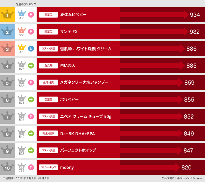 グラフ：日本で買ったランキングデータ2017年8月2日～8月8日