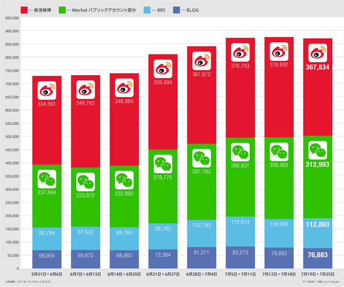 中国SNSの日本に関するクチコミ推移