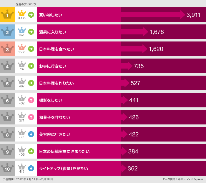 日本で〇〇したいランキングTOP10