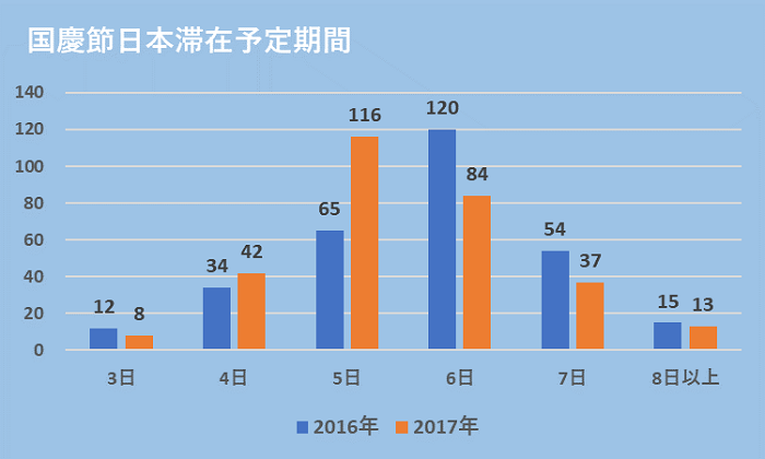 グラフ:国慶節日本滞在予定期間:2016年:3日12、4日34、5日65、6日120、7日54、8日以上15:2017年3日8、4日42、5日116、6日84、7日37、8日以上13